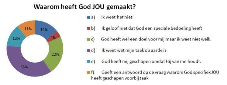 Waarom Heeft God Jou Geschapen